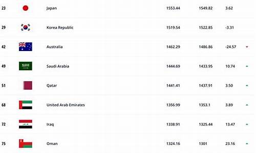 国际足联世界排名_国际足联世界排名最新